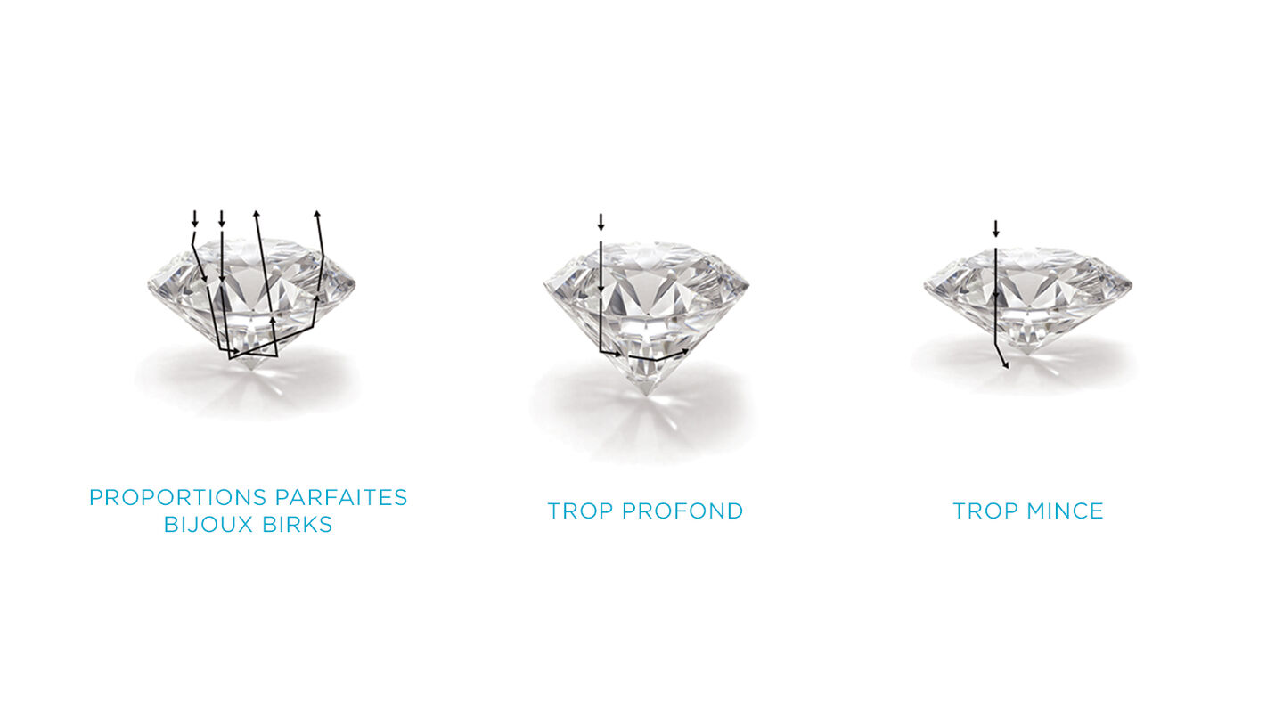 Guide de coupe des diamants